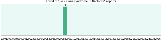 Could Baclofen cause Sick sinus syndrome? Could Baclofen cause Sick sinus syndrome?